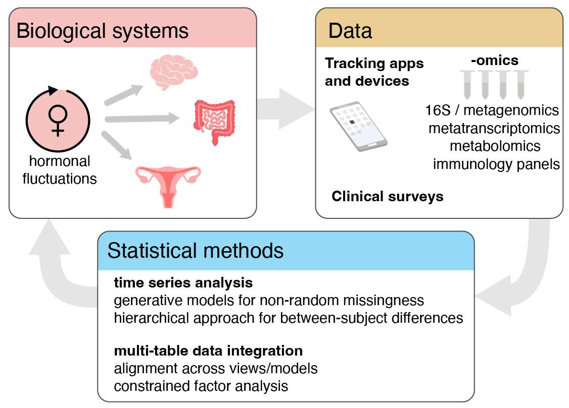 Visual summary of research agenda.