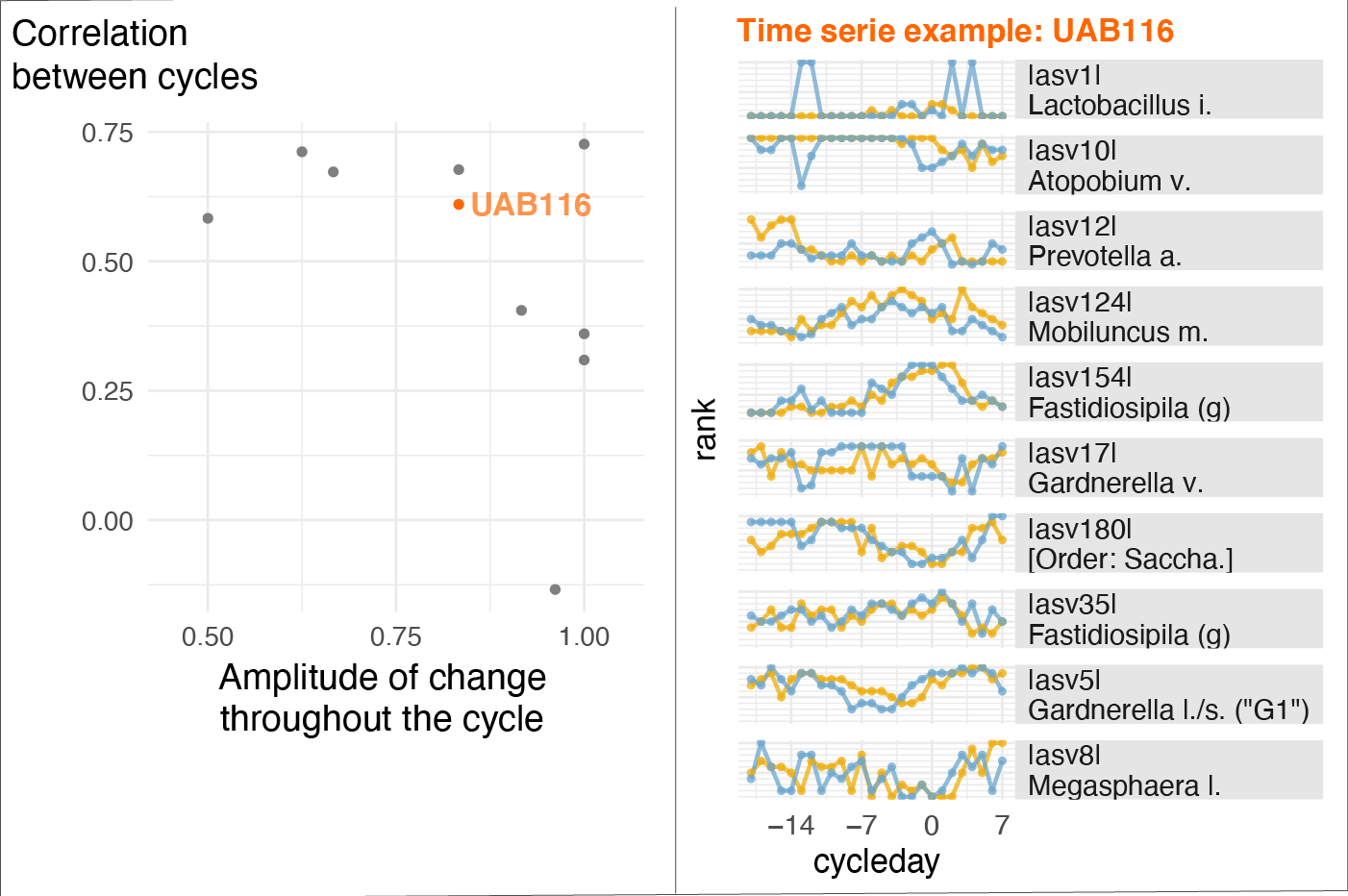 (right) scatter plot of the correlation between vaginal microbiota composition in two consecutive cycles against the amplitude of change, and (left) example of time series of vaginal microbiome composition in two consecutive cycles (cycle 1 in orange, cycle 2 in blue)